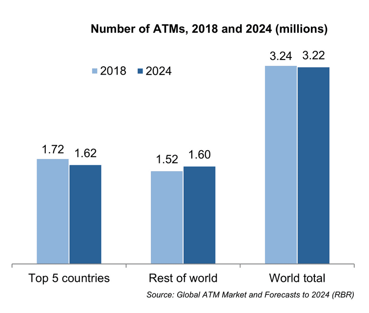 Total ATMs in the world